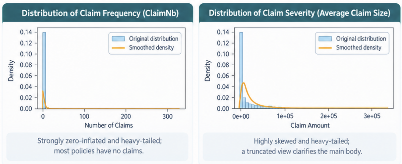 English exploratory analysis comparing claim-frequency and claim-severity distributions