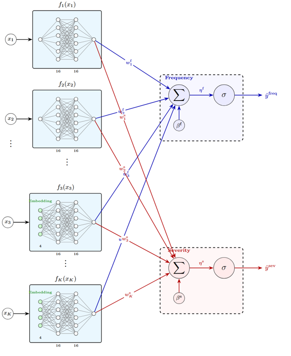 MTL-NAM architecture with shared feature subnetworks and separate frequency and severity outputs