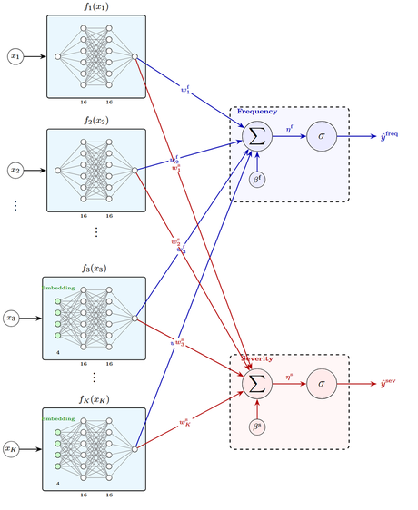 Architecture diagram for the multi-task neural additive insurance pricing model