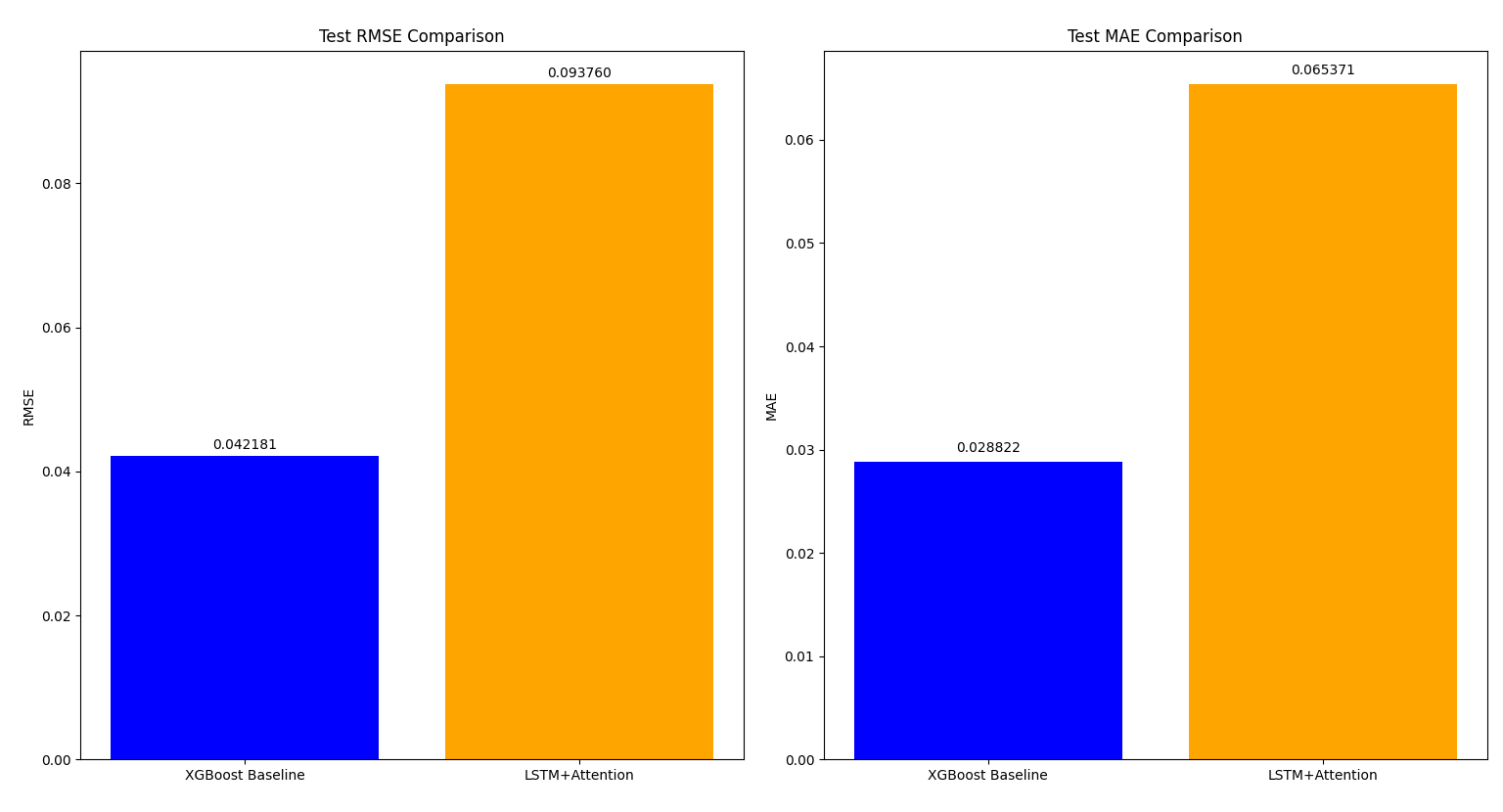 Earlier RMSE and MAE comparison between an XGBoost baseline and LSTM with attention