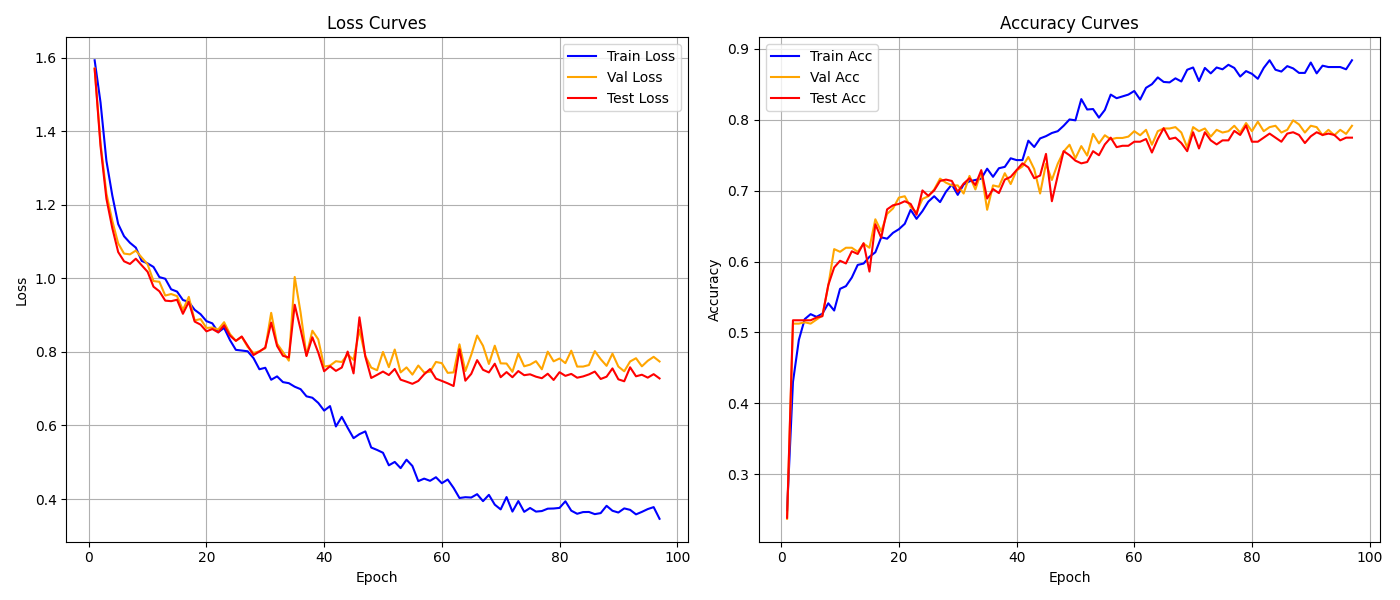 Loss and accuracy curves from an earlier neural-network experiment